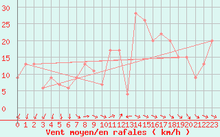 Courbe de la force du vent pour Dundrennan