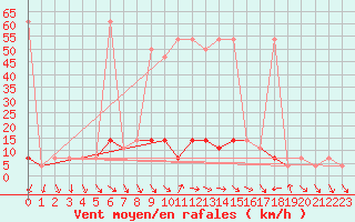 Courbe de la force du vent pour Moenichkirchen