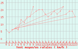 Courbe de la force du vent pour Manston (UK)