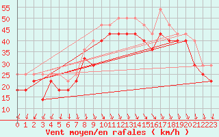 Courbe de la force du vent pour Kristiinankaupungin Majakka