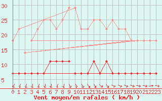 Courbe de la force du vent pour Kuhmo Kalliojoki