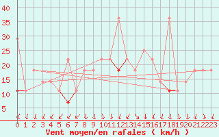 Courbe de la force du vent pour Sande-Galleberg