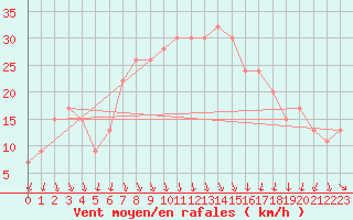 Courbe de la force du vent pour Aberdaron