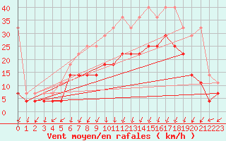 Courbe de la force du vent pour Lahr (All)