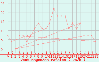 Courbe de la force du vent pour Reutte