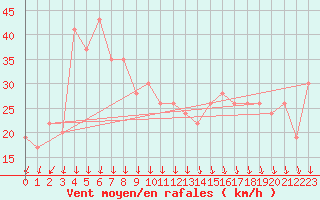 Courbe de la force du vent pour Paganella