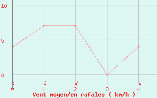 Courbe de la force du vent pour St. Radegund