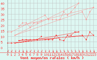 Courbe de la force du vent pour Somosierra