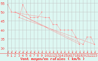 Courbe de la force du vent pour Kemi I