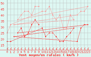 Courbe de la force du vent pour Lahr (All)