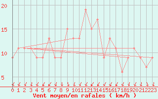 Courbe de la force du vent pour Pershore