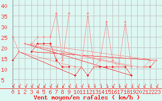 Courbe de la force du vent pour Kasprowy Wierch