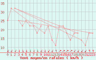 Courbe de la force du vent pour Bagaskar