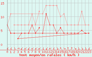 Courbe de la force du vent pour Manresa