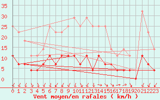 Courbe de la force du vent pour Calarasi