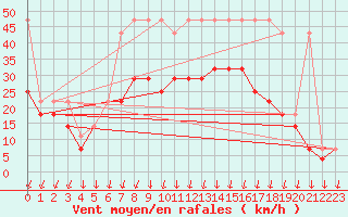 Courbe de la force du vent pour Resko