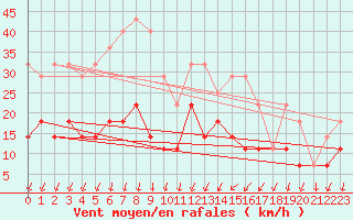 Courbe de la force du vent pour Nagykanizsa