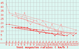 Courbe de la force du vent pour Boizenburg