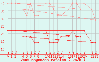 Courbe de la force du vent pour Santa Elena