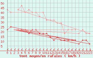 Courbe de la force du vent pour Hamra