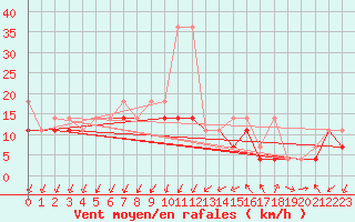 Courbe de la force du vent pour Kielce