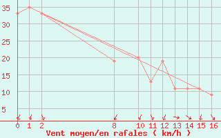 Courbe de la force du vent pour Vieste