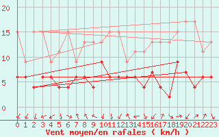 Courbe de la force du vent pour Marsens