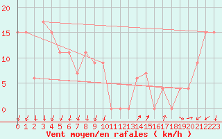 Courbe de la force du vent pour Cap Mele (It)