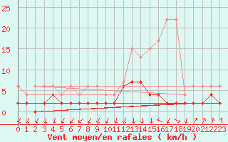 Courbe de la force du vent pour Davos (Sw)