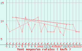Courbe de la force du vent pour Valladolid