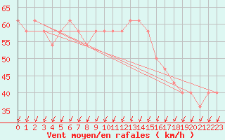 Courbe de la force du vent pour Kokkola Tankar