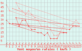 Courbe de la force du vent pour Fedje