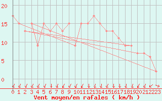 Courbe de la force du vent pour Milford Haven