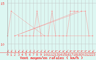 Courbe de la force du vent pour Pizen-Mikulka