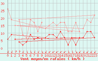 Courbe de la force du vent pour Mathod