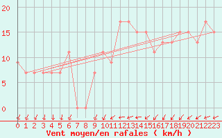 Courbe de la force du vent pour Larkhill