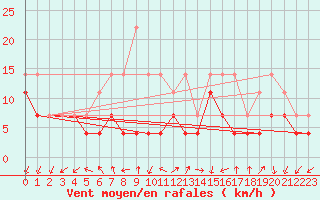Courbe de la force du vent pour Tjakaape