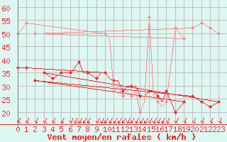 Courbe de la force du vent pour Scilly - Saint Mary