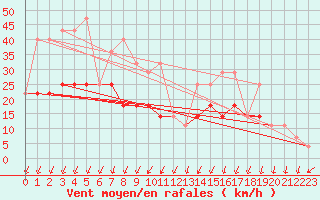 Courbe de la force du vent pour Kekesteto