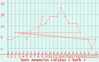 Courbe de la force du vent pour Seefeld