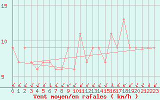 Courbe de la force du vent pour Valladolid