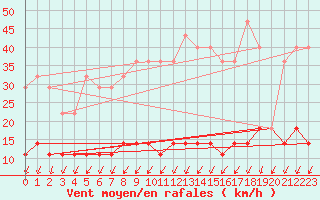 Courbe de la force du vent pour Mantsala Hirvihaara