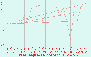 Courbe de la force du vent pour Monte Scuro