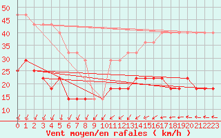 Courbe de la force du vent pour Pakri