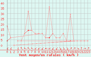 Courbe de la force du vent pour Sirdal-Sinnes