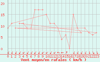 Courbe de la force du vent pour Kegnaes