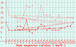 Courbe de la force du vent pour Sattel-Aegeri (Sw)