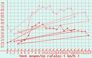 Courbe de la force du vent pour Les Charbonnires (Sw)