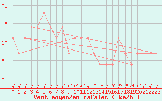 Courbe de la force du vent pour Frankfort (All)