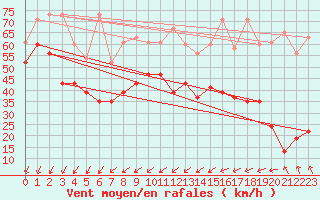 Courbe de la force du vent pour Chasseral (Sw)